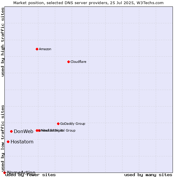 Market position of DonWeb vs. Hostatom vs. NameAction