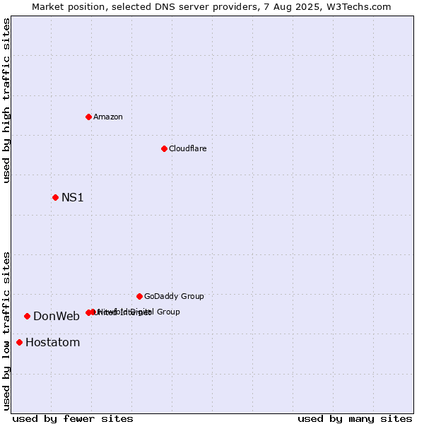 Market position of NS1 vs. DonWeb vs. Hostatom