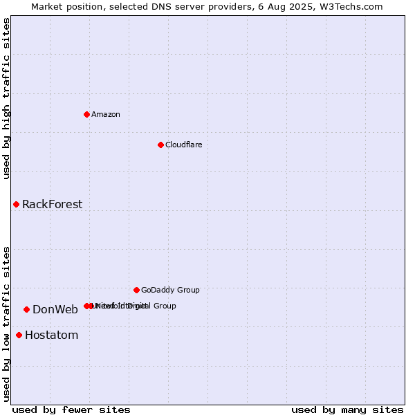 Market position of DonWeb vs. Hostatom vs. RackForest
