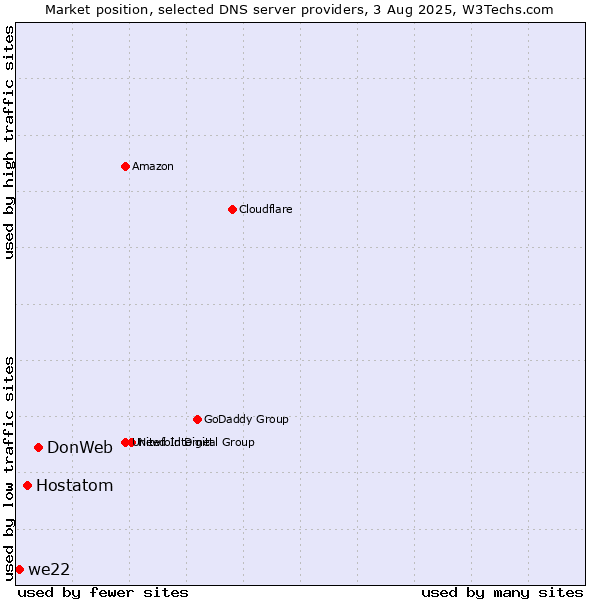 Market position of DonWeb vs. Hostatom vs. we22