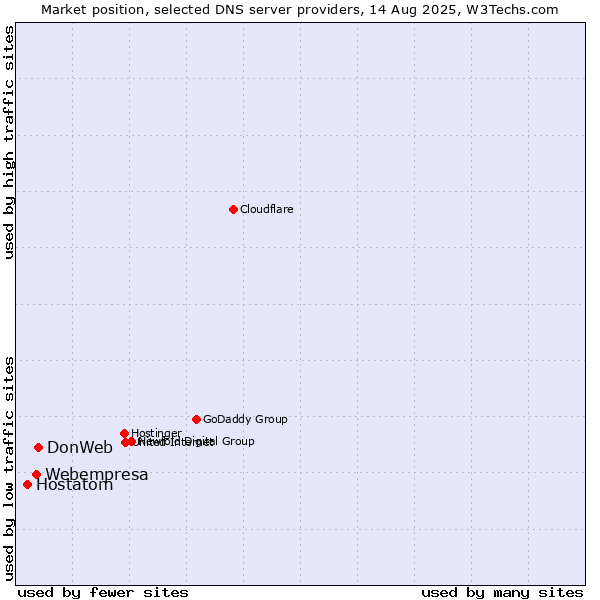 Market position of DonWeb vs. Webempresa vs. Hostatom