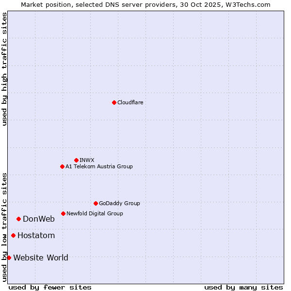 Market position of DonWeb vs. Hostatom vs. Website World