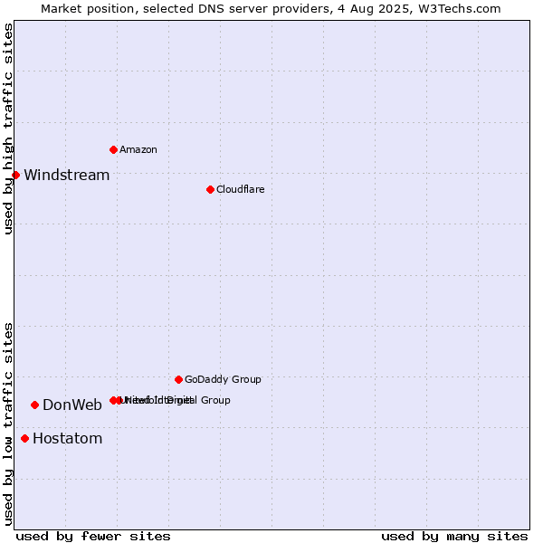 Market position of DonWeb vs. Hostatom vs. Windstream