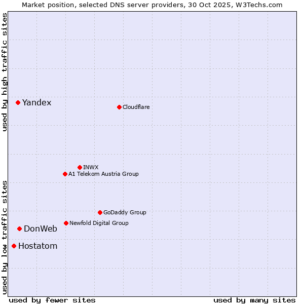 Market position of DonWeb vs. Yandex vs. Hostatom