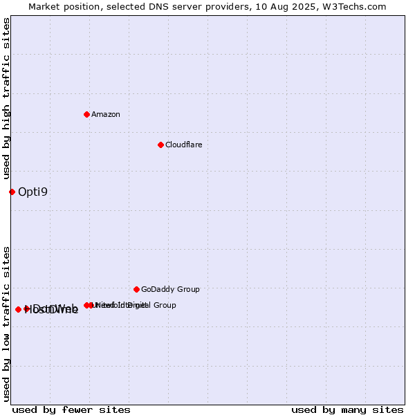 Market position of DonWeb vs. HostDime vs. Opti9