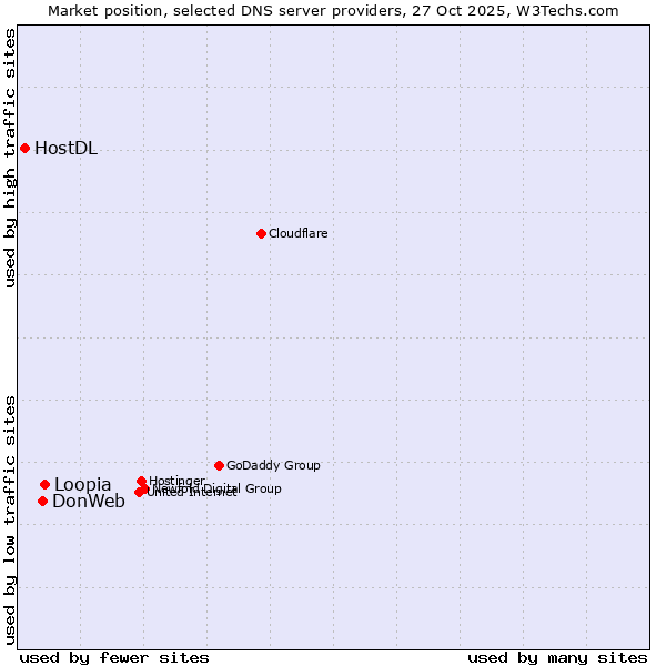 Market position of Loopia vs. DonWeb vs. HostDL
