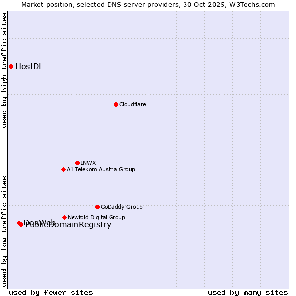 Market position of PublicDomainRegistry vs. DonWeb vs. HostDL