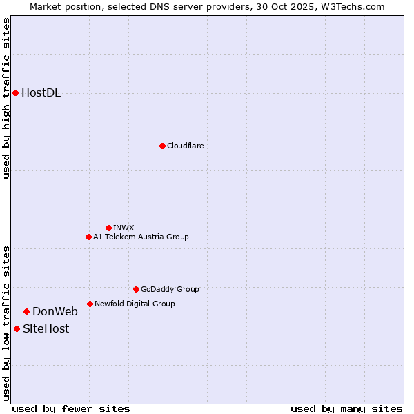 Market position of DonWeb vs. SiteHost vs. HostDL