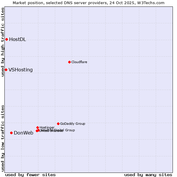 Market position of DonWeb vs. HostDL vs. VSHosting