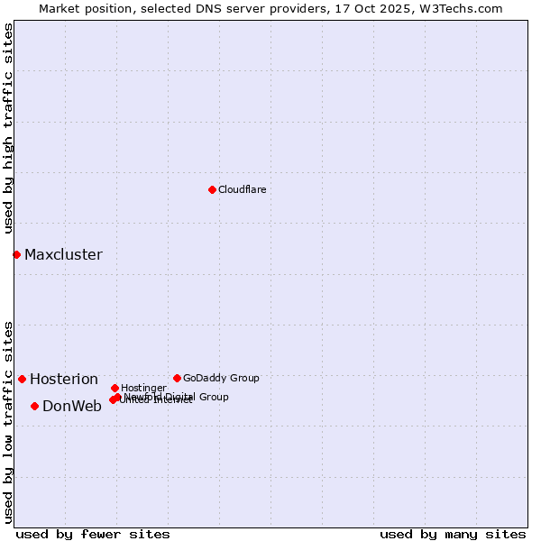 Market position of DonWeb vs. Hosterion vs. Maxcluster
