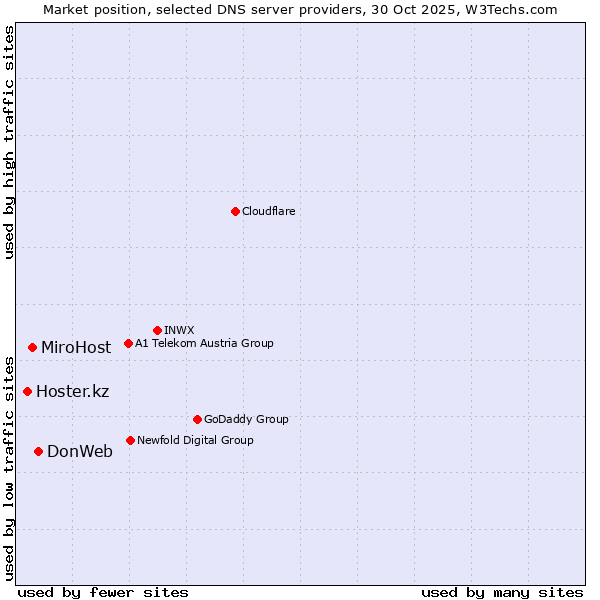 Market position of DonWeb vs. MiroHost vs. Hoster.kz