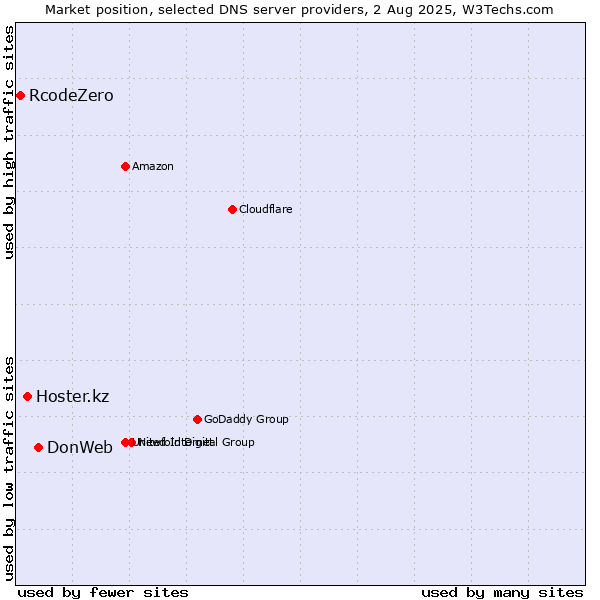 Market position of DonWeb vs. Hoster.kz vs. RcodeZero