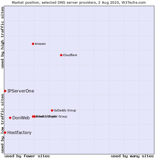Market position of DonWeb vs. Hostfactory vs. IPServerOne
