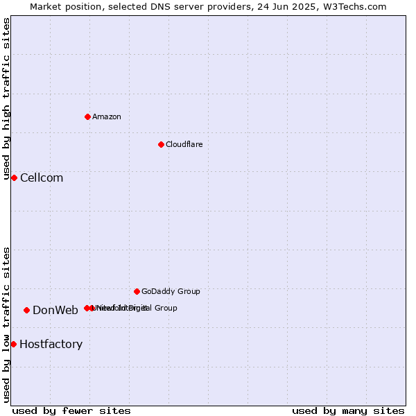 Market position of DonWeb vs. Cellcom vs. Hostfactory