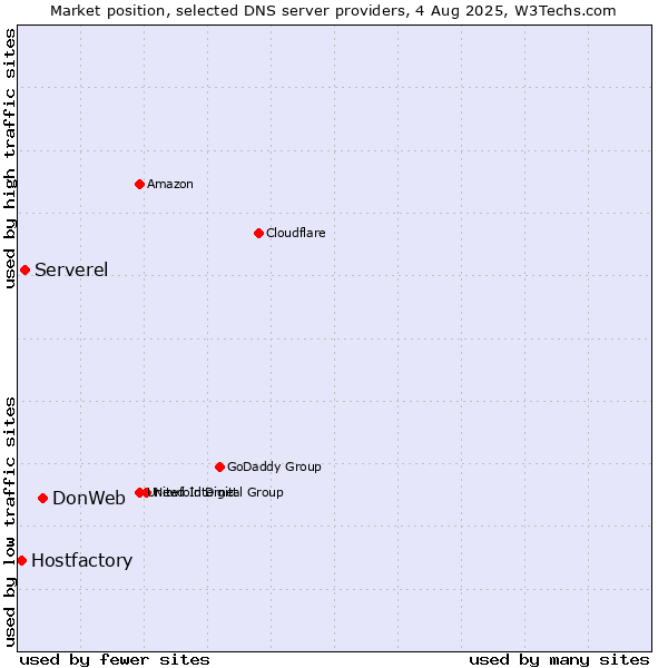Market position of DonWeb vs. Serverel vs. Hostfactory