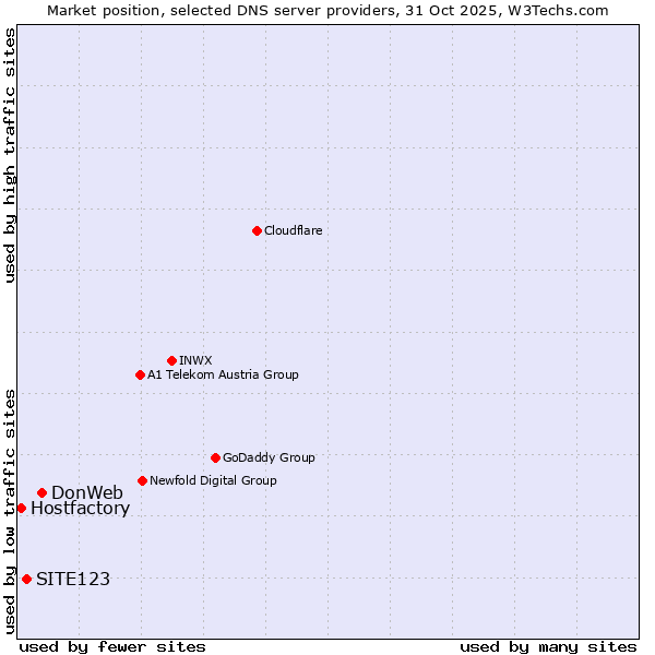 Market position of DonWeb vs. SITE123 vs. Hostfactory