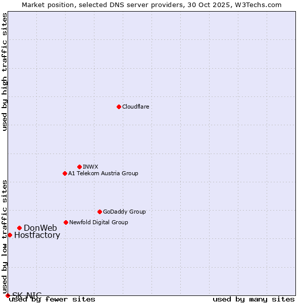 Market position of DonWeb vs. Hostfactory vs. SK-NIC