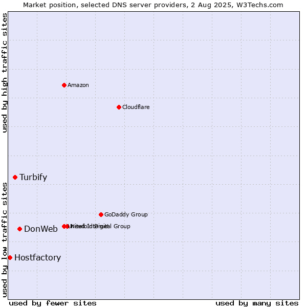 Market position of DonWeb vs. Turbify vs. Hostfactory