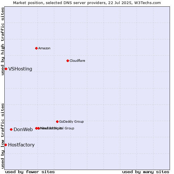 Market position of DonWeb vs. VSHosting vs. Hostfactory