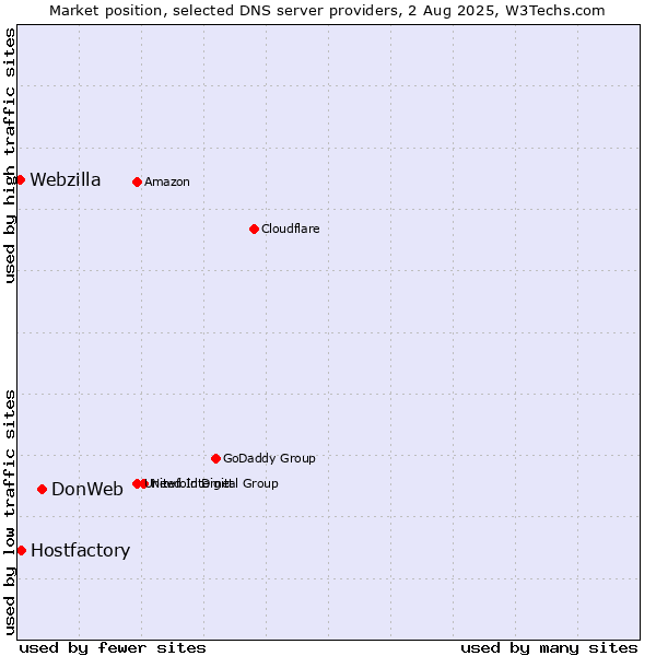 Market position of DonWeb vs. Hostfactory vs. Webzilla