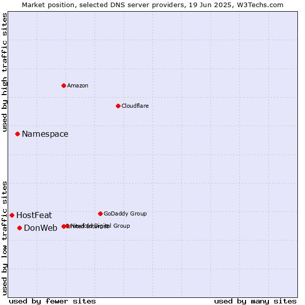 Market position of DonWeb vs. Namespace vs. HostFeat