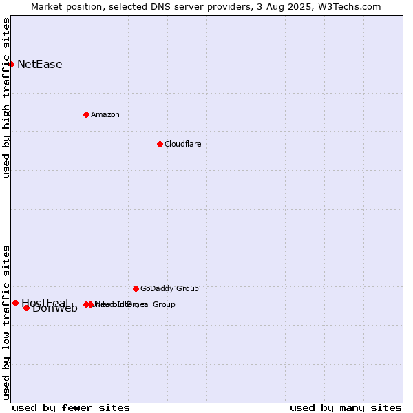 Market position of DonWeb vs. HostFeat vs. NetEase