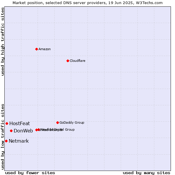 Market position of DonWeb vs. HostFeat vs. Netmark