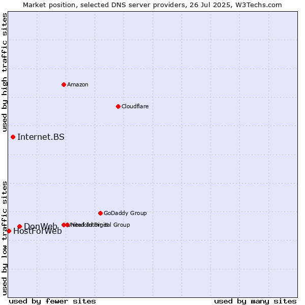 Market position of DonWeb vs. Internet.BS vs. HostForWeb