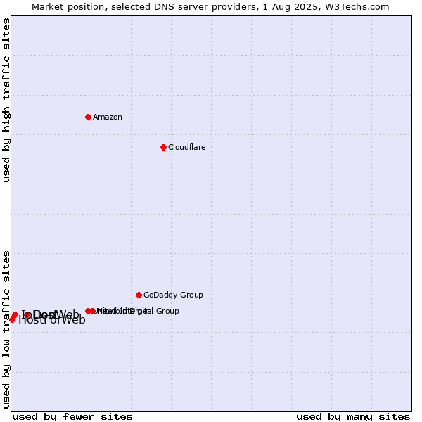 Market position of DonWeb vs. IpHost vs. HostForWeb