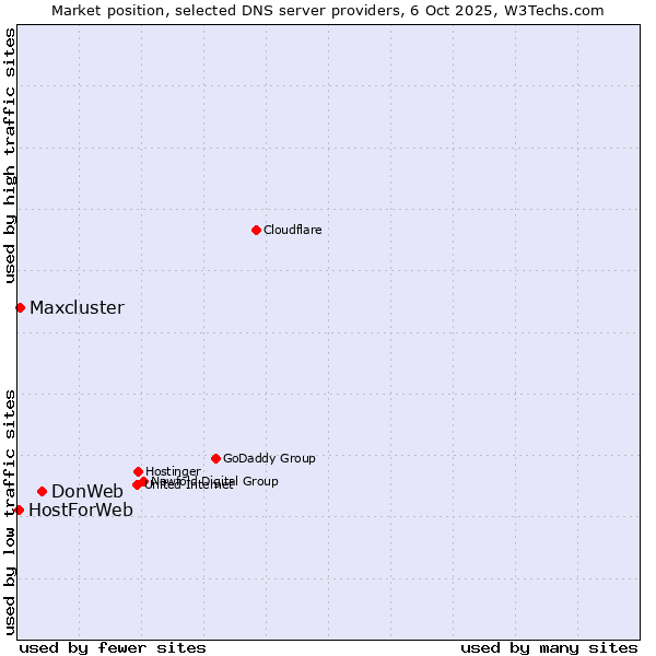 Market position of DonWeb vs. Maxcluster vs. HostForWeb