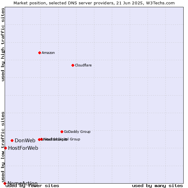 Market position of DonWeb vs. HostForWeb vs. NameAction