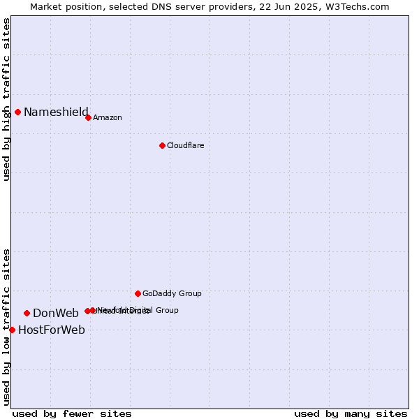 Market position of DonWeb vs. Nameshield vs. HostForWeb
