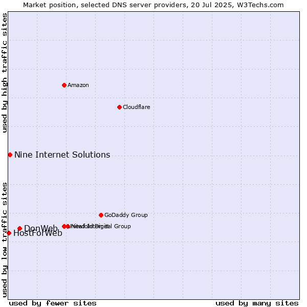 Market position of DonWeb vs. Nine Internet Solutions vs. HostForWeb