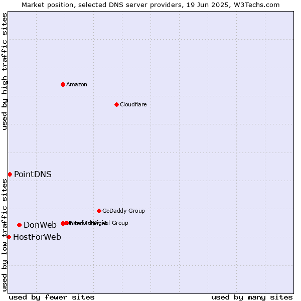 Market position of DonWeb vs. PointDNS vs. HostForWeb
