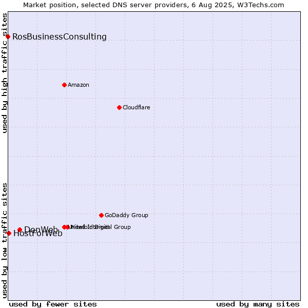 Market position of DonWeb vs. HostForWeb vs. RosBusinessConsulting