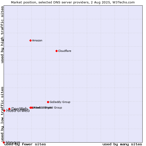 Market position of DonWeb vs. HostForWeb vs. Vangus