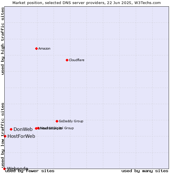 Market position of DonWeb vs. HostForWeb vs. Webnode