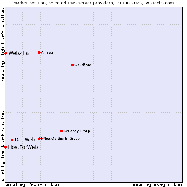 Market position of DonWeb vs. Webzilla vs. HostForWeb