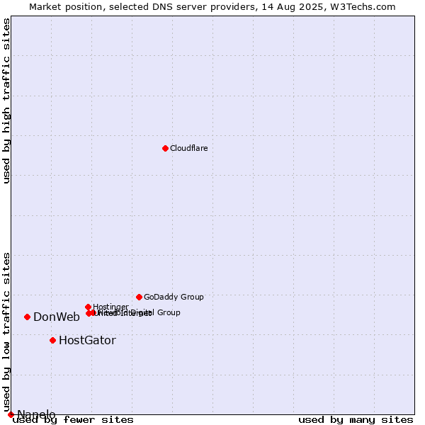 Market position of HostGator vs. DonWeb vs. Nanelo