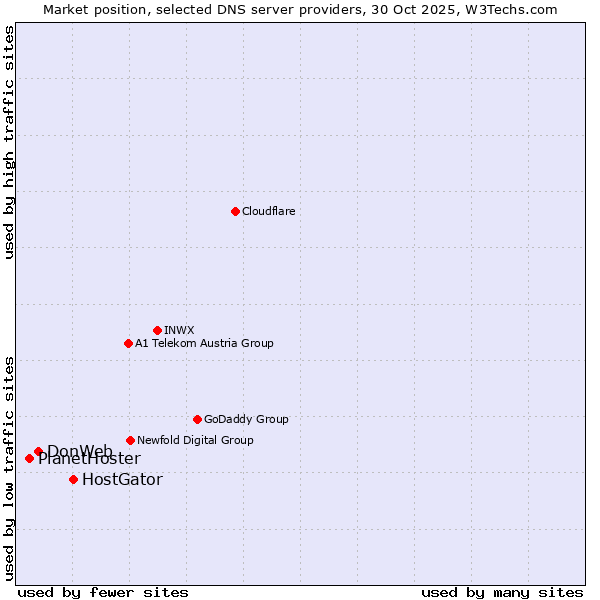 Market position of HostGator vs. DonWeb vs. PlanetHoster