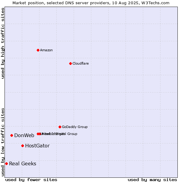 Market position of HostGator vs. DonWeb vs. Real Geeks