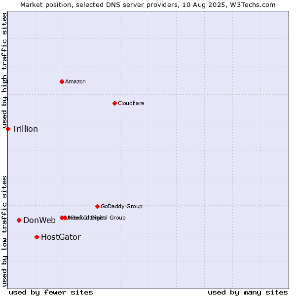 Market position of HostGator vs. DonWeb vs. Trillion