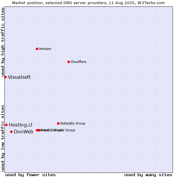 Market position of DonWeb vs. Hosting.cl vs. Visualsoft