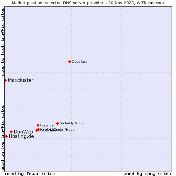 Market position of DonWeb vs. Hosting.de vs. Maxcluster