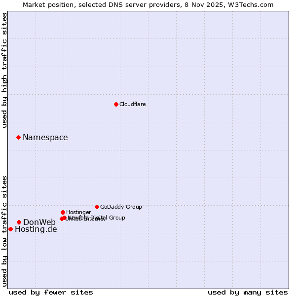 Market position of DonWeb vs. Namespace vs. Hosting.de