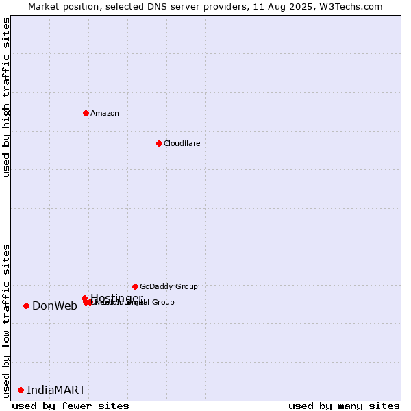 Market position of Hostinger vs. DonWeb vs. IndiaMART