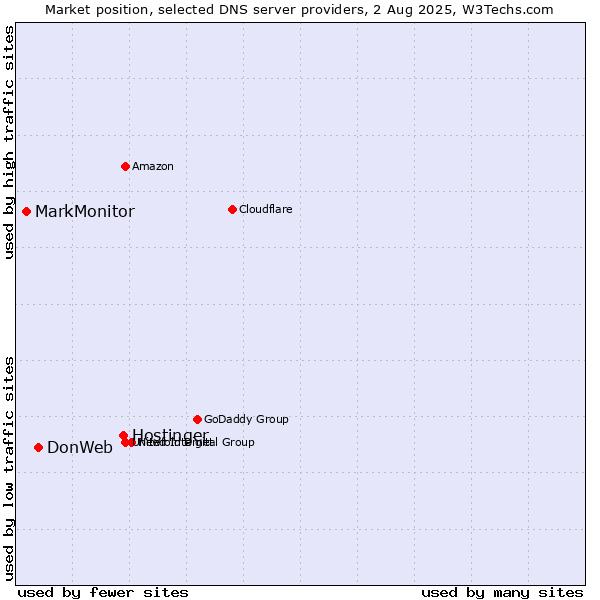 Market position of Hostinger vs. DonWeb vs. MarkMonitor