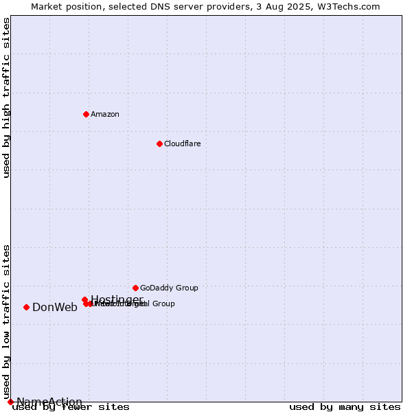 Market position of Hostinger vs. DonWeb vs. NameAction