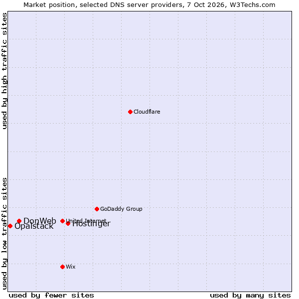 Market position of Hostinger vs. DonWeb vs. Opalstack