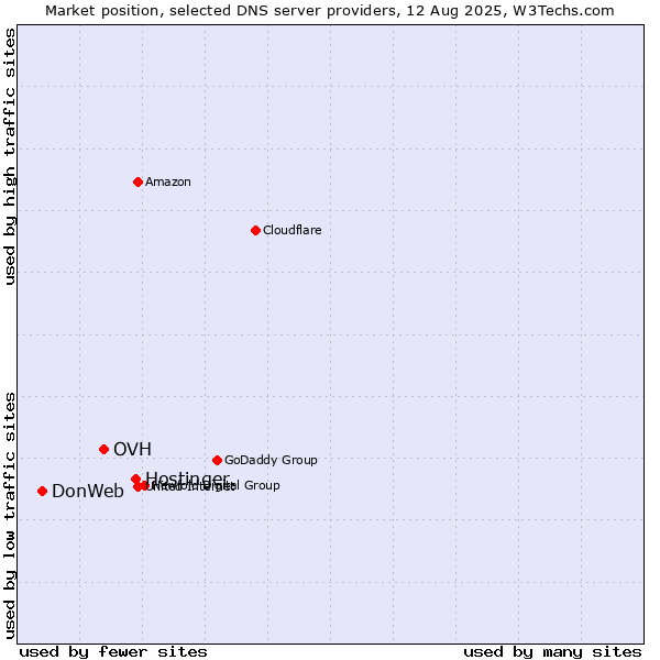 Market position of Hostinger vs. OVH vs. DonWeb